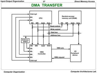 27
Input-Output Organization
Computer Organization Computer Architectures Lab
DMA TRANSFER
BG
BR
CPU
RD WR Addr Data
Interrupt
Random-access
memory unit (RAM)
RD WR Addr Data
BR
BG
RD WR Addr Data
Interrupt
DS
RS DMA
Controller
I/O
Peripheral
device
DMA request
DMA ack.
Read control
Write control
Data bus
Address bus
Address
select
Direct Memory Access
 
