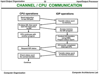 32
Input-Output Organization
Computer Organization Computer Architectures Lab
CHANNEL / CPU COMMUNICATION
Send instruction
to test IOP.path
If status OK, then send
start I/O instruction
to IOP.
CPU continues with
another program
Transfer status word
to memory
Access memory
for IOP program
Conduct I/O transfers
using DMA;
Prepare status report.
I/O transfer completed;
Interrupt CPU
Request IOP status
Transfer status word
to memory location
Check status word
for correct transfer.
Continue
CPU operations IOP operations
Input/Output Processor
 