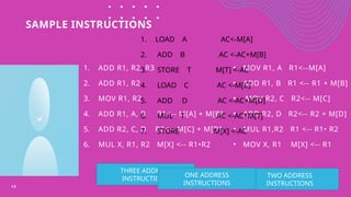 SAMPLE INSTRUCTIONS
12
1. ADD R1, R2, R3
2. ADD R1, R2
3. MOV R1, R2
4. ADD R1, A, B R1<-- M[A] + M[B]
5. ADD R2, C, D R2<-- M[C] + M[D]
6. MUL X, R1, R2 M[X] <-- R1•R2
• MOV R1, A R1<--M[A]
• ADD R1, B R1 <-- R1 + M[B]
• MOV R2, C R2<-- M[C]
• ADD R2, D R2<-- R2 + M[D]
• MUL R1,R2 R1 <-- R1• R2
• MOV X, R1 M[X] <-- R1
THREE ADDRESS
INSTRUCTIONS TWO ADDRESS
INSTRUCTIONS
ONE ADDRESS
INSTRUCTIONS
1. LOAD A AC<-M[A]
2. ADD B AC <-AC+M[B]
3. STORE T M[T] <-AC
4. LOAD C AC <-M[C]
5. ADD D AC <-AC+M[D]
6. MUL T AC <-AC*M[T]
7. STORE M[X] <-AC
 