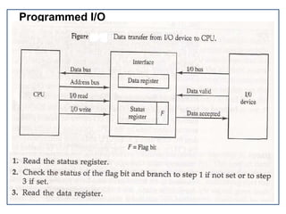 Programmed I/O
 
