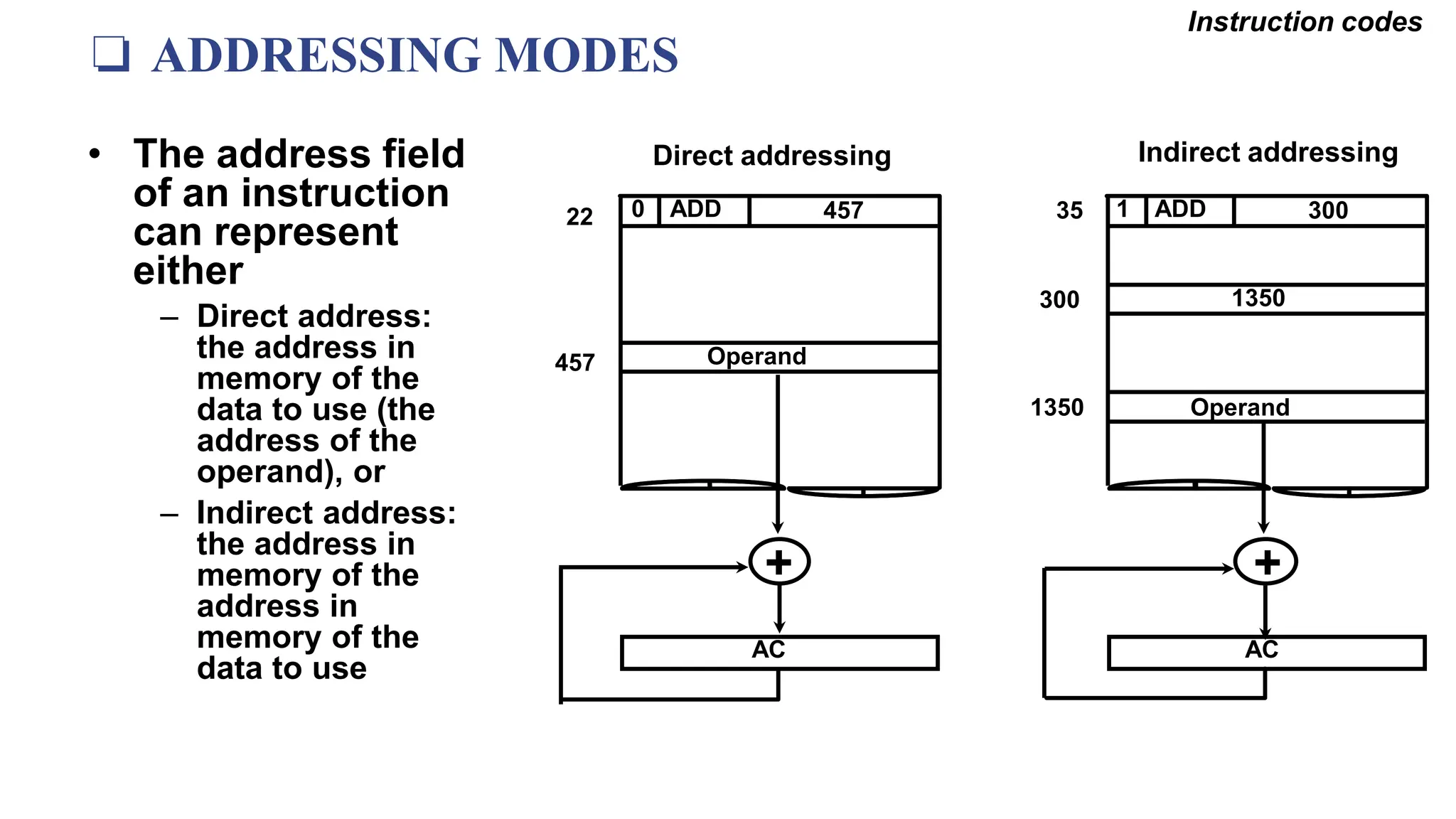 ❏ ADDRESSING MODES
Instruction codes
• The address field
of an instruction
can represent
either
– Direct address:
the address in
memory of the
data to use (the
address of the
operand), or
– Indirect address:
the address in
memory of the
address in
memory of the
data to use
0 ADD 457
22
Operand
457
1 ADD 300
35
1350
300
Operand
1350
+
AC
+
AC
Direct addressing Indirect addressing
 