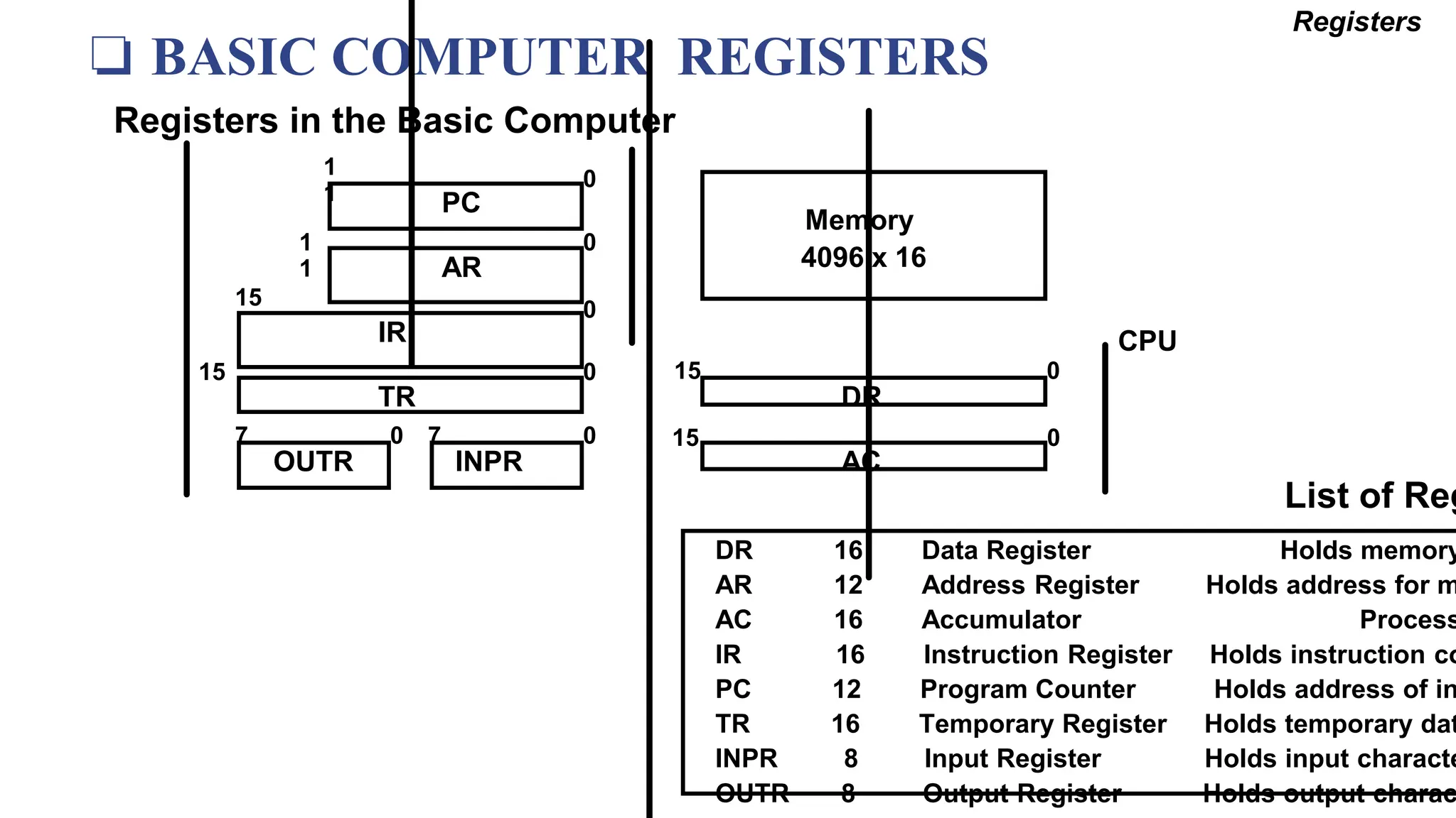 ❏ BASIC COMPUTER REGISTERS
List of Reg
DR 16 Data Register Holds memory
AR 12 Address Register Holds address for m
AC 16 Accumulator Process
IR 16 Instruction Register Holds instruction co
PC 12 Program Counter Holds address of in
TR 16 Temporary Register Holds temporary dat
INPR 8 Input Register Holds input characte
OUTR 8 Output Register Holds output charac
Registers
Registers in the Basic Computer
1
1
0
PC
15
0
IR
15 0
TR
7 0
OUTR
15 0
DR
15 0
AC
1
1
0
AR
INPR
0 7
Memory
4096 x 16
CPU
 