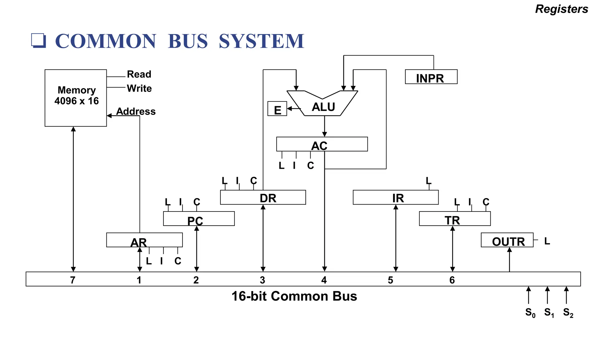 ❏ COMMON BUS SYSTEM
Registers
AR
PC
DR
L I C
L I C
L I C
AC
L I C
ALU
E
IR
L
TR
L I C
OUTR L
INPR
Memory
4096 x 16
Address
Read
Write
16-bit Common Bus
7 1 2 3 4 5 6
S0 S1 S2
 