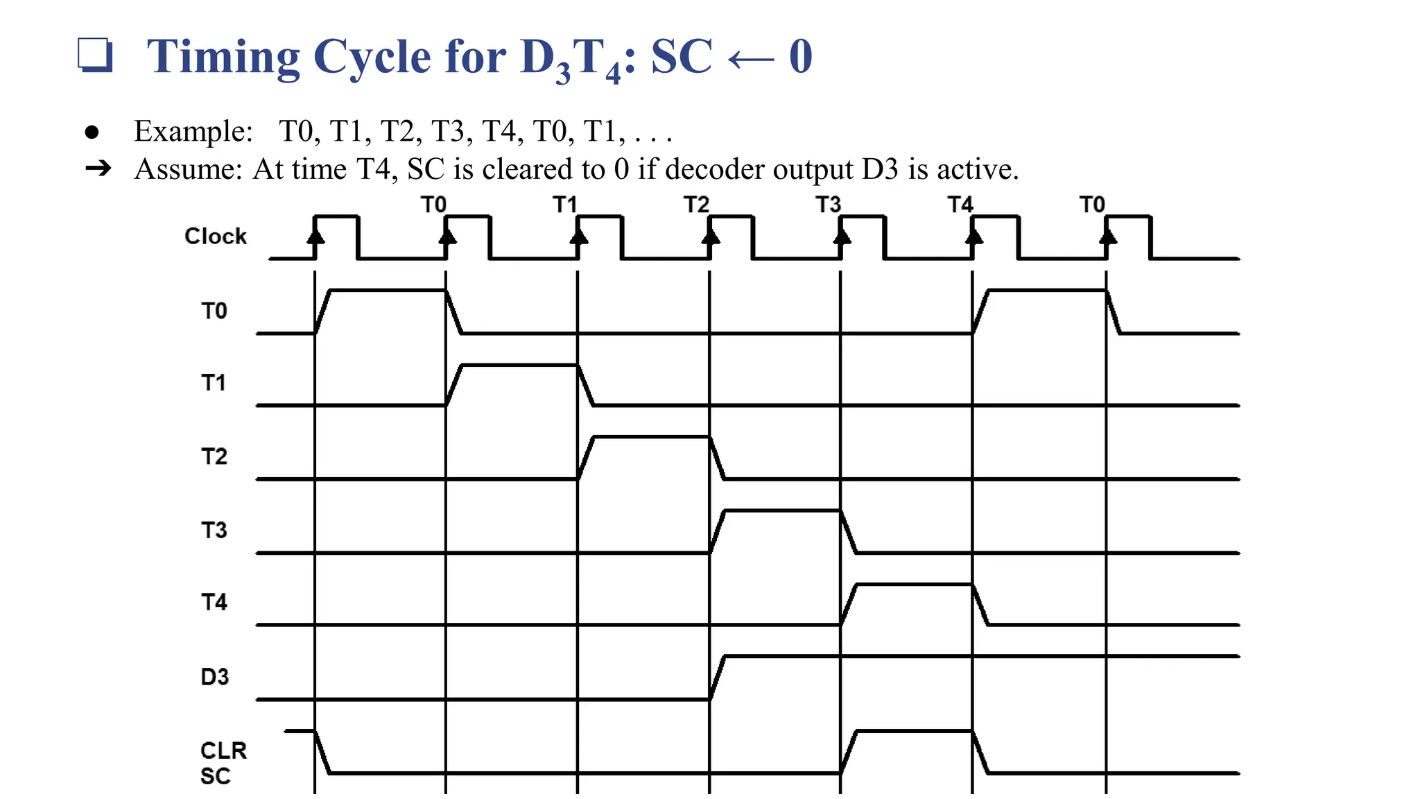 ❏ Timing Cycle for D3T4: SC ← 0
● Example: T0, T1, T2, T3, T4, T0, T1, . . .
➔ Assume: At time T4, SC is cleared to 0 if decoder output D3 is active.
 