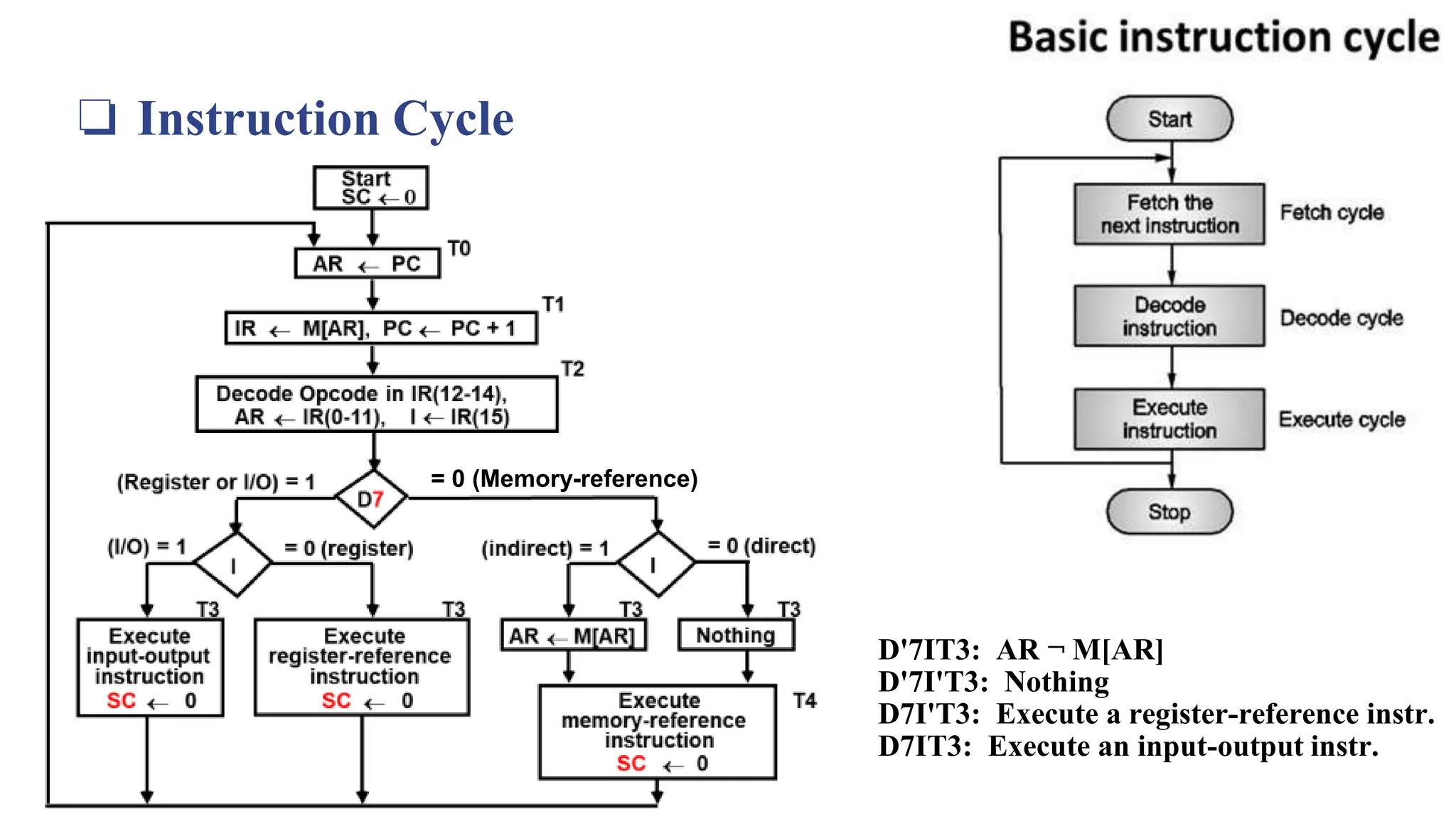 ❏ Instruction Cycle
D'7IT3: AR ¬ M[AR]
D'7I'T3: Nothing
D7I'T3: Execute a register-reference instr.
D7IT3: Execute an input-output instr.
= 0 (Memory-reference)
 