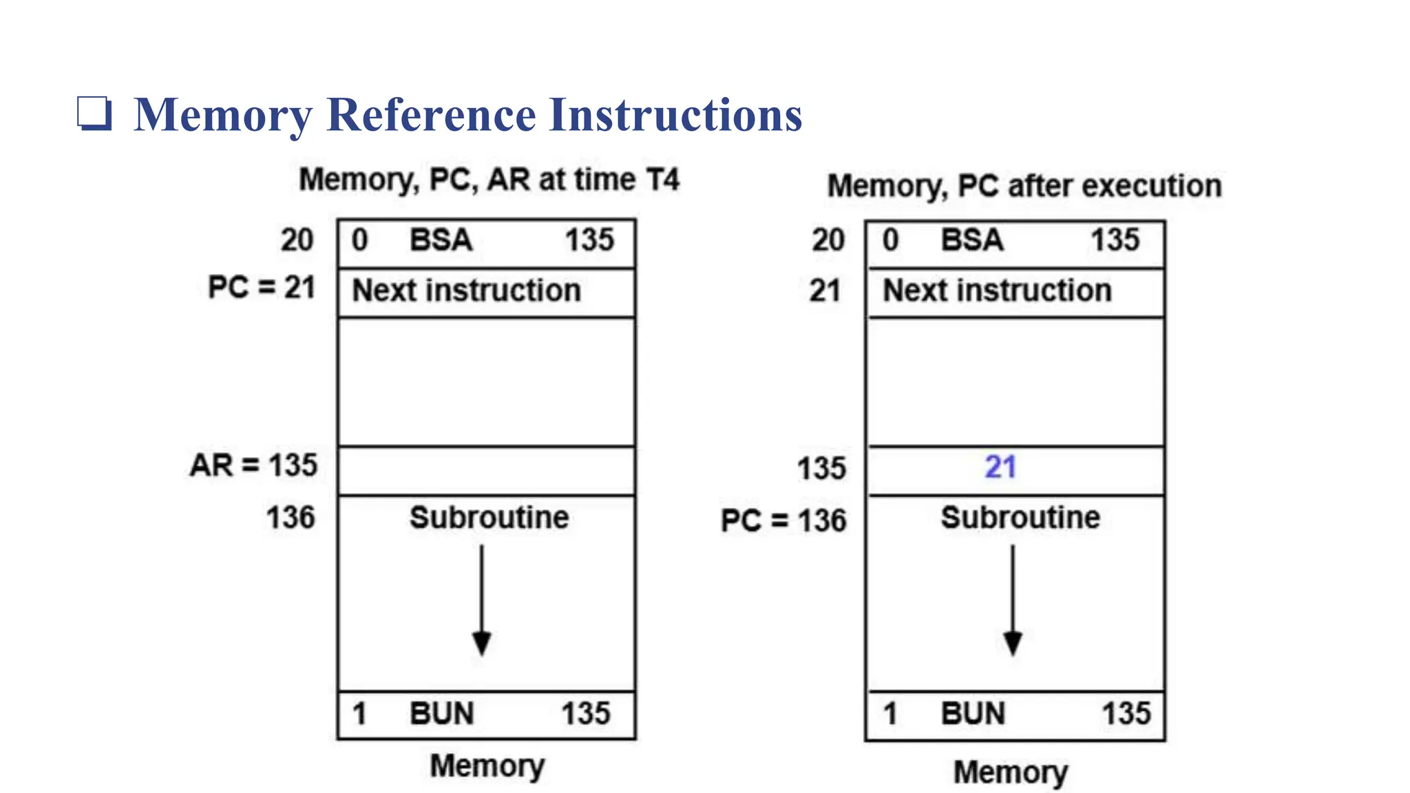 ❏ Memory Reference Instructions
 