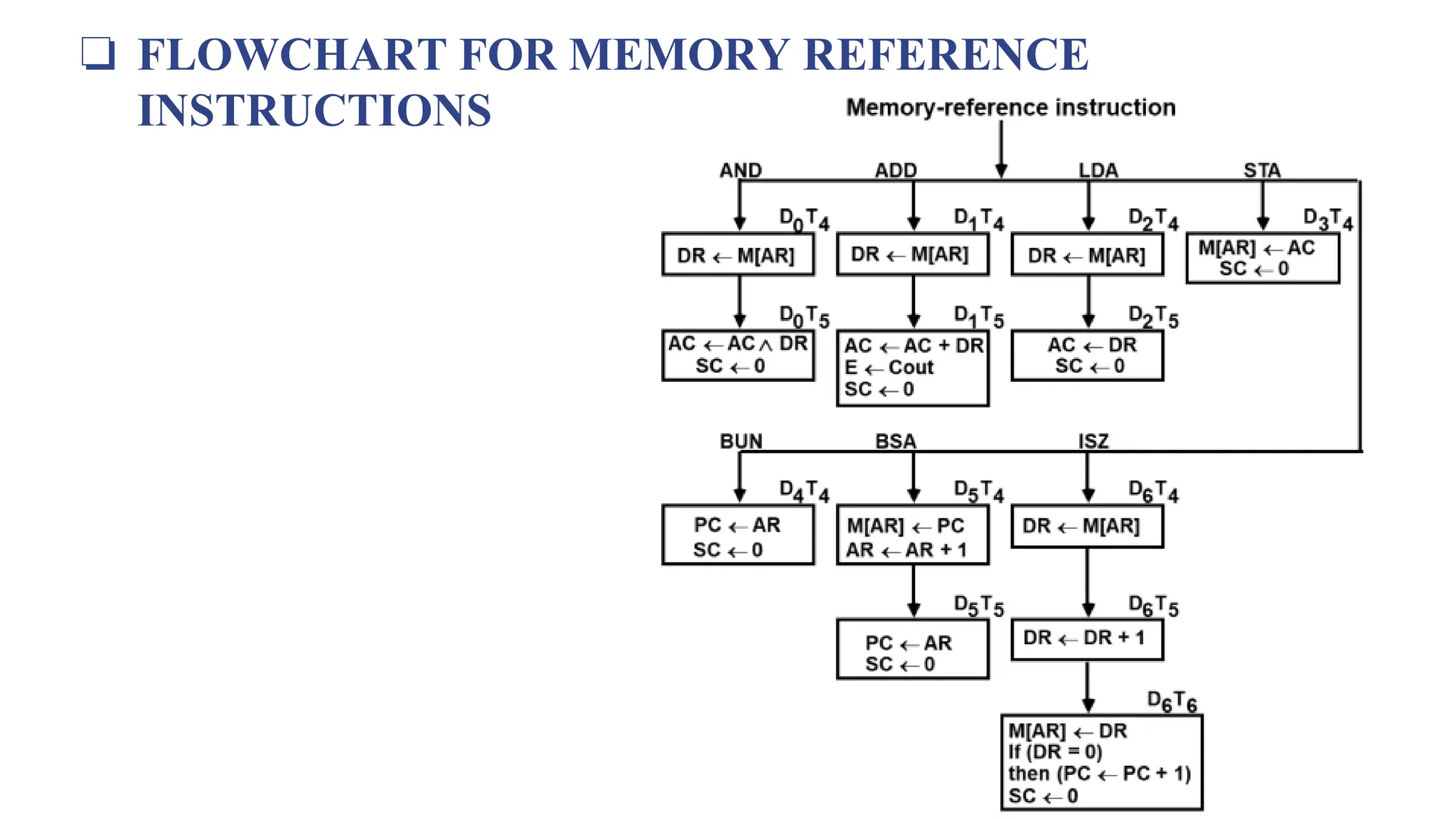 ❏ FLOWCHART FOR MEMORY REFERENCE
INSTRUCTIONS
 