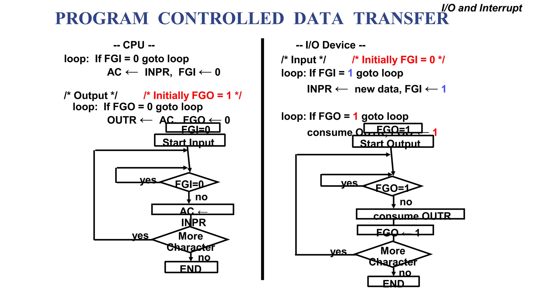 PROGRAM CONTROLLED DATA TRANSFER
/* Input */ /* Initially FGI = 0 */
loop: If FGI = 1 goto loop
INPR ← new data, FGI ← 1
loop: If FGO = 1 goto loop
consume OUTR, FGO ← 1
-- CPU -- -- I/O Device --
loop: If FGI = 0 goto loop
AC ← INPR, FGI ← 0
/* Output */ /* Initially FGO = 1 */
loop: If FGO = 0 goto loop
OUTR ← AC, FGO ← 0
I/O and Interrupt
Start Input
FGI=0
AC ←
INPR
More
Character
END
Start Output
FGO ← 1
FGO=1
More
Character
END
consume OUTR
yes
no
yes
no
FGI=0 FGO=1
yes
yes
no
no
 