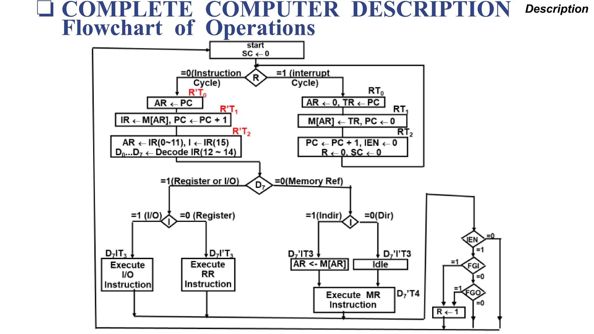 Description
❏ COMPLETE COMPUTER DESCRIPTION
Flowchart of Operations
 