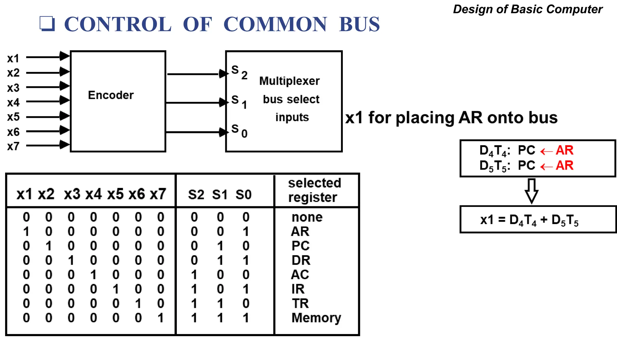 ❏ CONTROL OF COMMON BUS
Design of Basic Computer
 