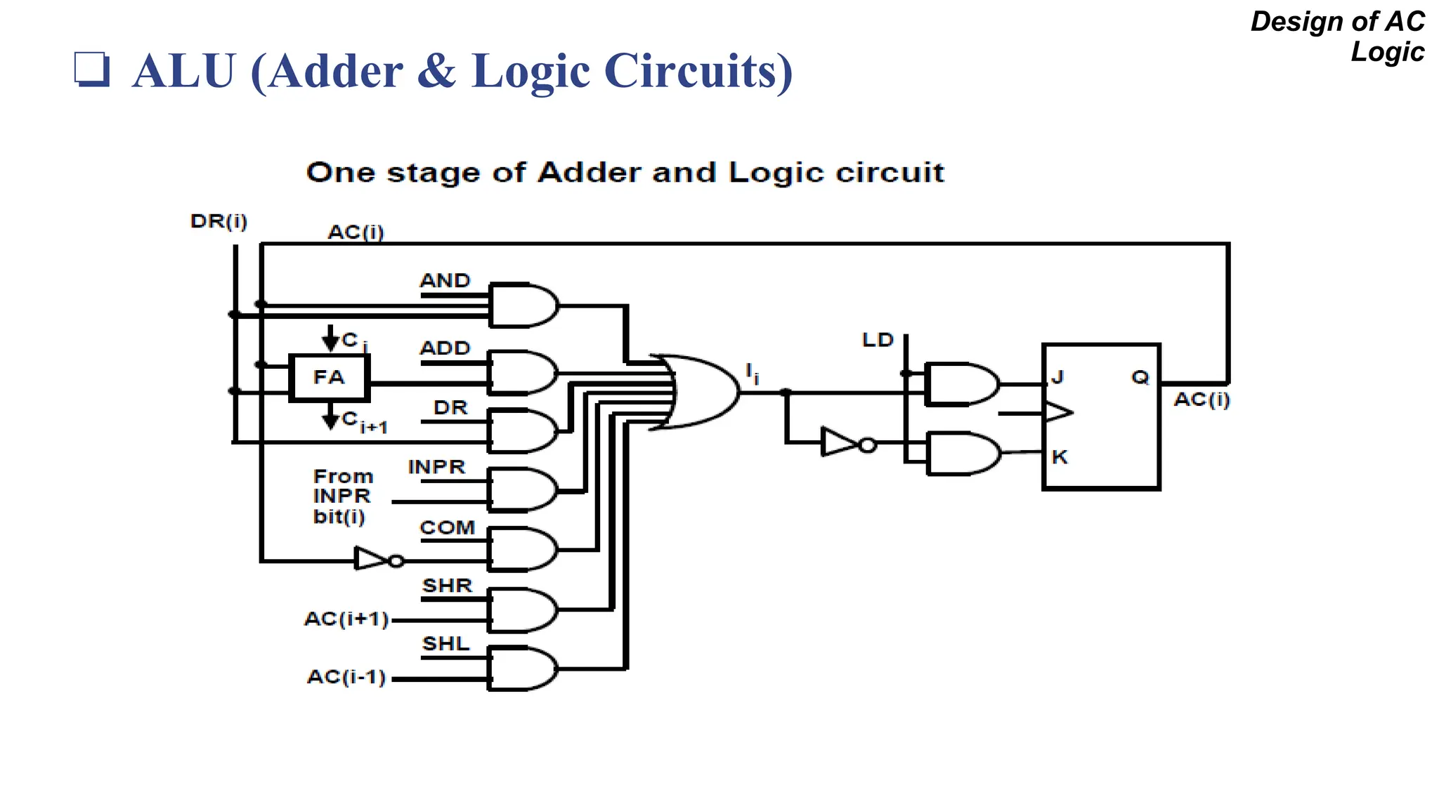 ❏ ALU (Adder & Logic Circuits)
Design of AC
Logic
 