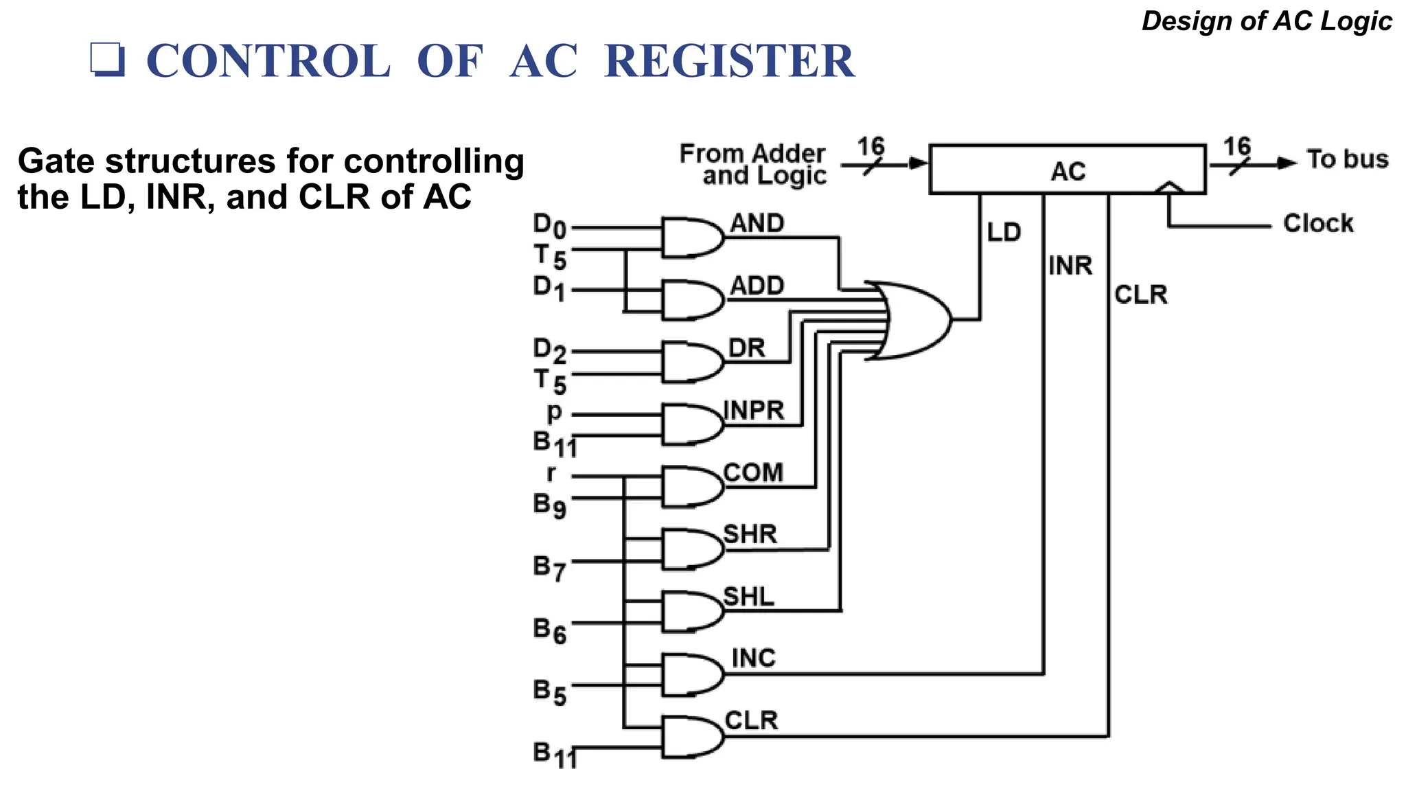 ❏ CONTROL OF AC REGISTER
Gate structures for controlling
the LD, INR, and CLR of AC
Design of AC Logic
 