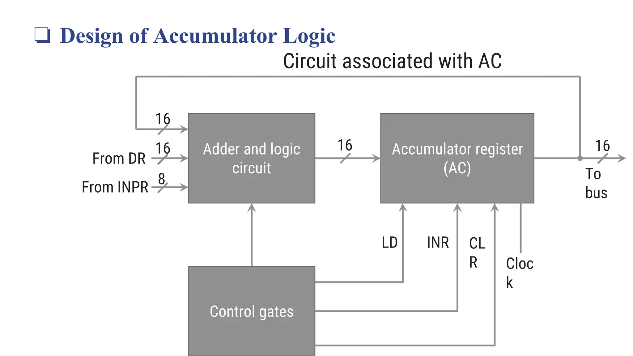 ❏ Design of Accumulator Logic
Circuit associated with AC
Adder and logic
circuit
Accumulator register
(AC)
Control gates
CL
R
INR
LD
Cloc
k
From DR
From INPR
16
16
16
16
8 To
bus
 