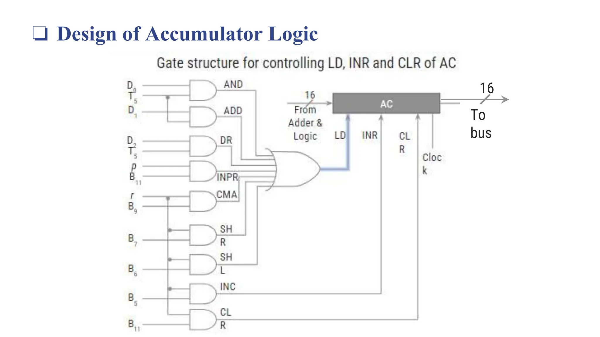 ❏ Design of Accumulator Logic
16
To
bus
 