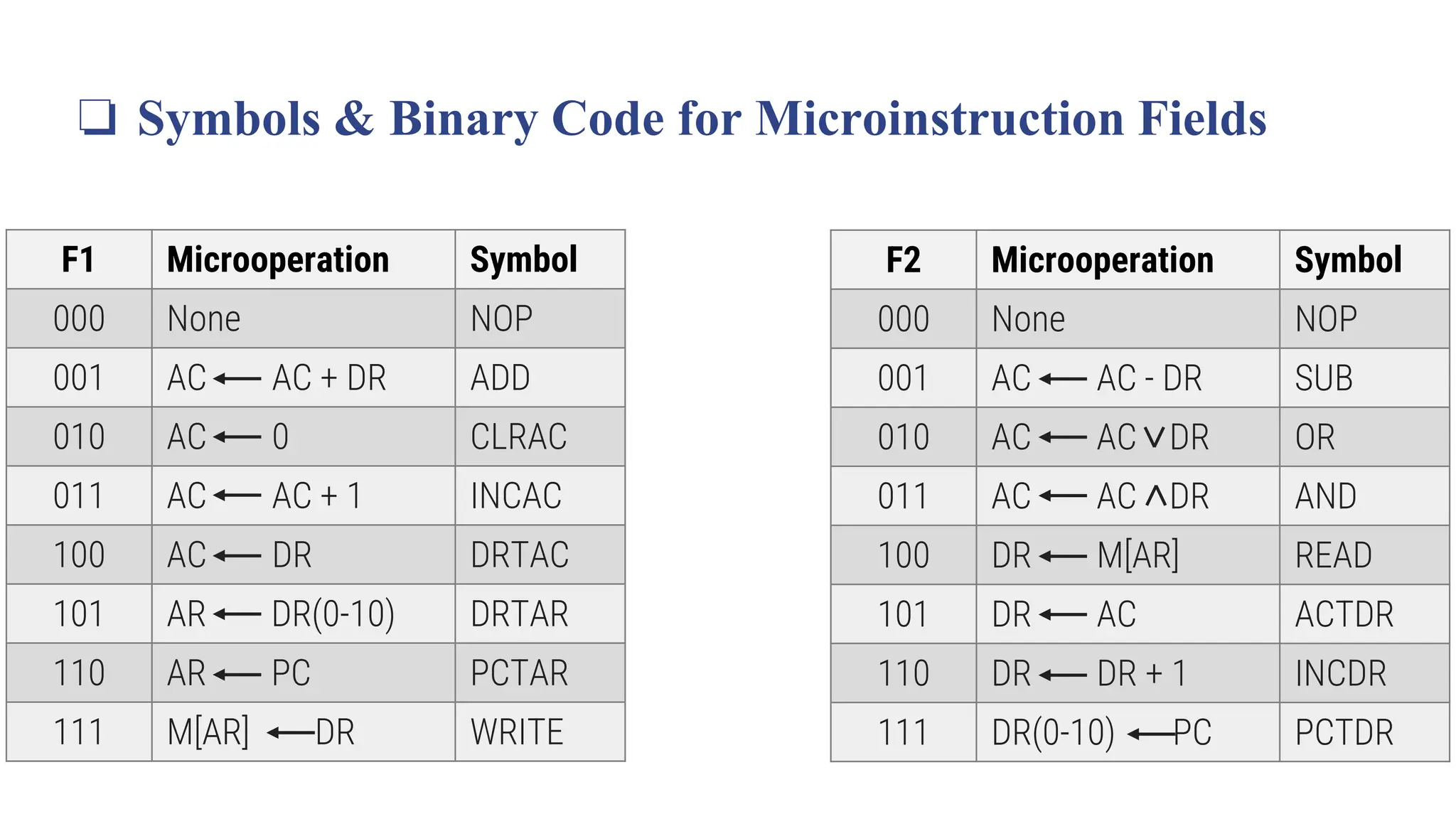 ❏ Symbols & Binary Code for Microinstruction Fields
F1 Microoperation Symbol
000 None NOP
001 AC AC + DR ADD
010 AC 0 CLRAC
011 AC AC + 1 INCAC
100 AC DR DRTAC
101 AR DR(0-10) DRTAR
110 AR PC PCTAR
111 M[AR] DR WRITE
F2 Microoperation Symbol
000 None NOP
001 AC AC - DR SUB
010 AC AC DR OR
011 AC AC DR AND
100 DR M[AR] READ
101 DR AC ACTDR
110 DR DR + 1 INCDR
111 DR(0-10) PC PCTDR
 