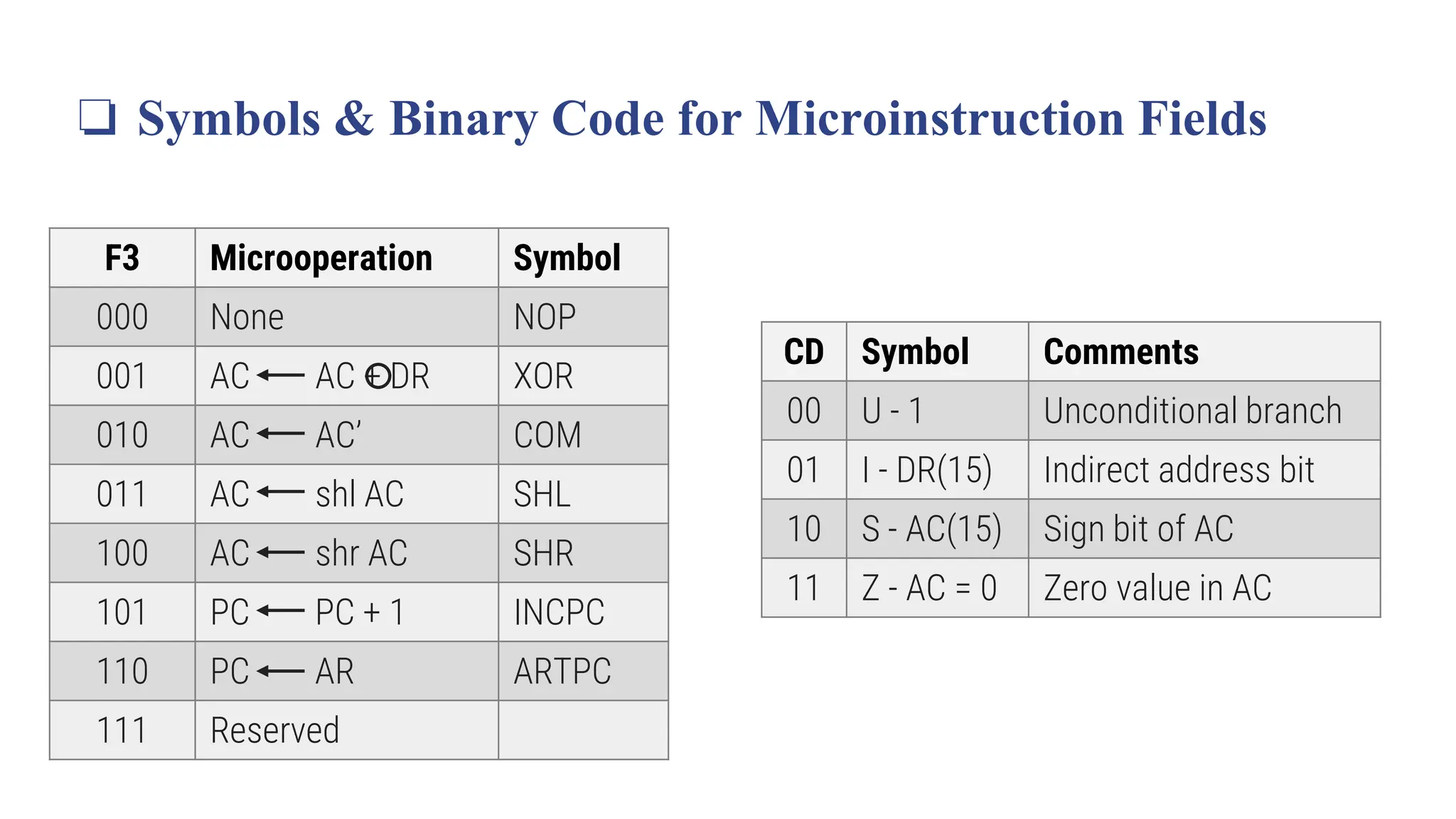 ❏ Symbols & Binary Code for Microinstruction Fields
F3 Microoperation Symbol
000 None NOP
001 AC AC + DR XOR
010 AC AC’ COM
011 AC shl AC SHL
100 AC shr AC SHR
101 PC PC + 1 INCPC
110 PC AR ARTPC
111 Reserved
CD Symbol Comments
00 U - 1 Unconditional branch
01 I - DR(15) Indirect address bit
10 S - AC(15) Sign bit of AC
11 Z - AC = 0 Zero value in AC
 