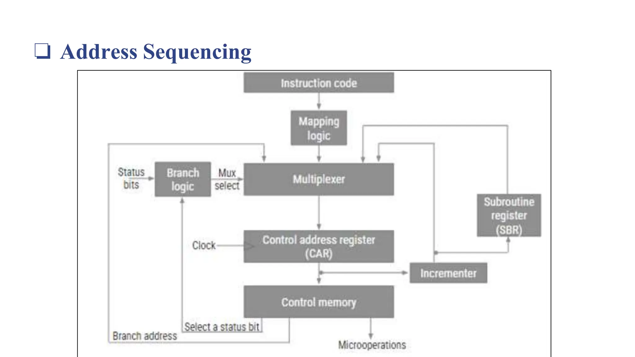 ❏ Address Sequencing
 