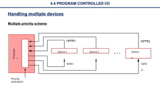 COA_Unit 4_ INPUT-OUTPUT SUBSYSTEMS, I_O DEVICE INTERFACE.pptx