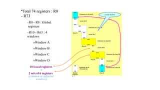 R15
R10
R73
R64
R63
R58
R57
R48
R47
R42
R41
R32
R31
R26
R15
R10
R25
R16
Common to D and A
Local to D
Common to C and D
Local to C
Common to B and C
Local to B
Common to A and B
Local to A
Common to A and D
R9
R0
Common to all
Procedures
Global
register
s
Proc A
Proc B
Proc C
Proc D
Circular Window
10 Local registers
+
2 sets of 6 registers
(common to adjacent
windows)
•Total 74 registers : R0
- R73
–R0 - R9 : Global
registers
–R10 - R63 : 4
windows
»Window A
»Window B
»Window C
»Window D
 