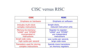 CISC versus RISC
CISC RISC
Emphasis on hardware Emphasis on software
Includes multi-clock
complex instructions
Single-clock,
reduced instruction only
Memory-to-memory:
"LOAD" and "STORE"
incorporated in
instructions
Register to register:
"LOAD" and "STORE"
are independent
instructions
Small code sizes,
high cycles per second
Low cycles per second,
large code sizes
Transistors used for storing
complex instructions
Spends more transistors
on memory registers
 