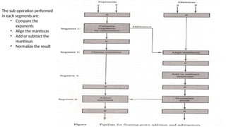 The sub-operation performed
in each segments are:
• Compare the
exponents
• Align the mantissas
• Add or subtract the
mantissas
• Normalize the result
 