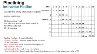 Pipelining
Instruction Pipeline
Consider the timing of instruction pipeline
as shown adjoining
FI : Instruction Fetch
DA : Decode Instruction &calculate EA
FO : Operand Fetch
EX : Execution
Pipeline Conflicts : 3 major difficulties
•Resource conflicts : memory access by two segments
at the same time
•Data dependency :when an instruction depend on
the result of a previous
instruction, but this result is not yet available
• Branch difficulties :branch and other instruction (interrupt, ret, ..) that change the value of PC
 