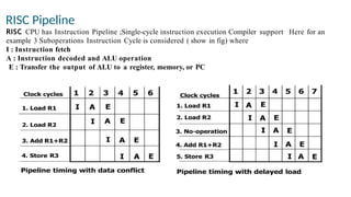 RISC Pipeline
RISC CPU has Instruction Pipeline ;Single-cycle instruction execution Compiler support Here for an
example 3 Suboperations Instruction Cycle is considered ( show in fig) where
I : Instruction fetch
A : Instruction decoded and ALU operation
E : Transfer the output of ALU to a register, memory, or PC
 