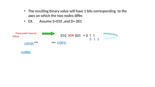 • The resulting binary value will have 1 bits corresponding to the
axes on which the two nodes differ.
• EX. Assume S=010 ,and D= 001
0 1 2
1(001)
010 XOR 001 = 0 1 1
These paths have to
follow
2(010)
0(000)
 
