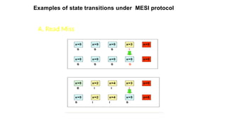 Examples of state transitions under MESI protocol
A. Read Miss
 