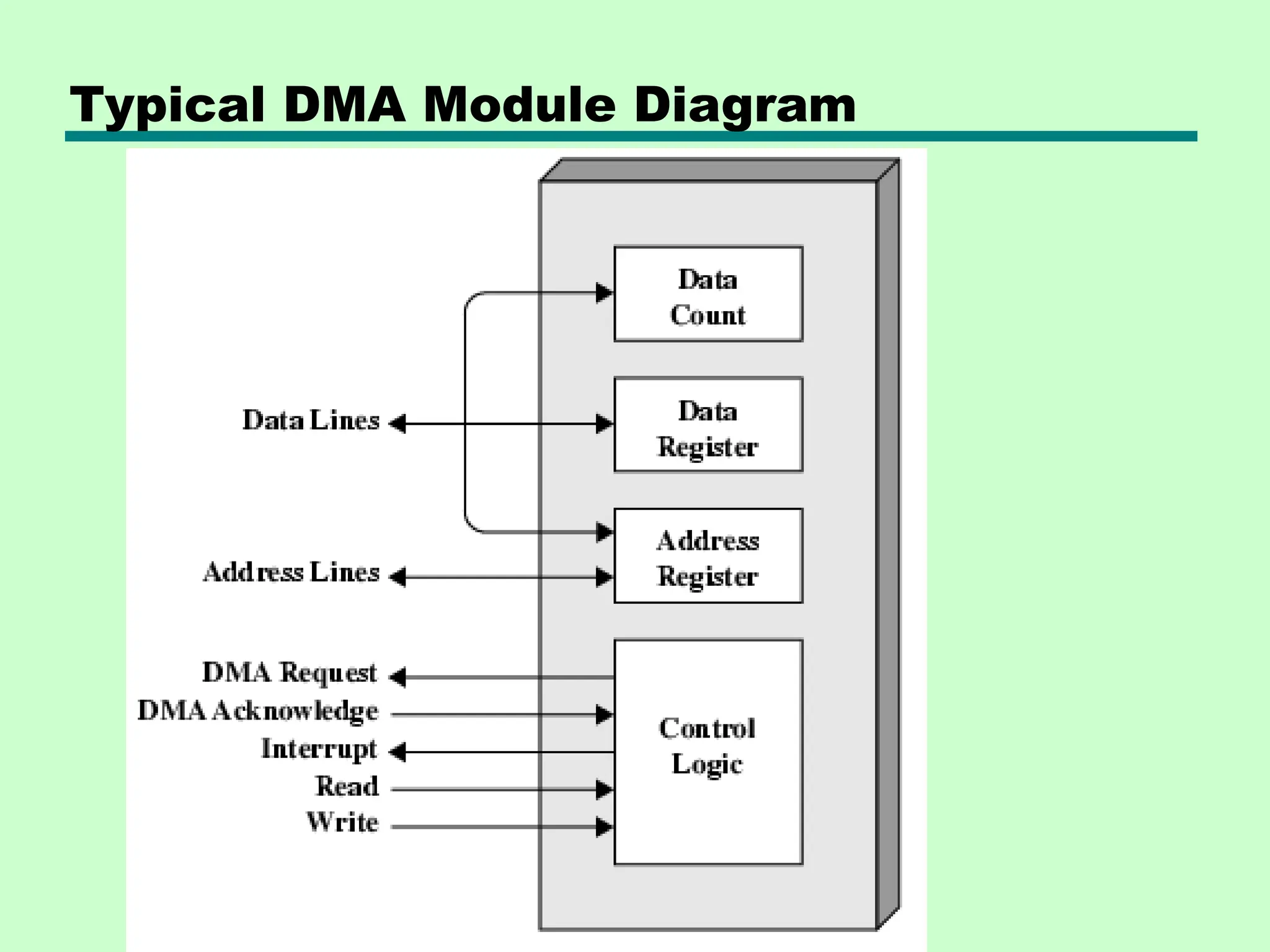 Typical DMA Module Diagram
 