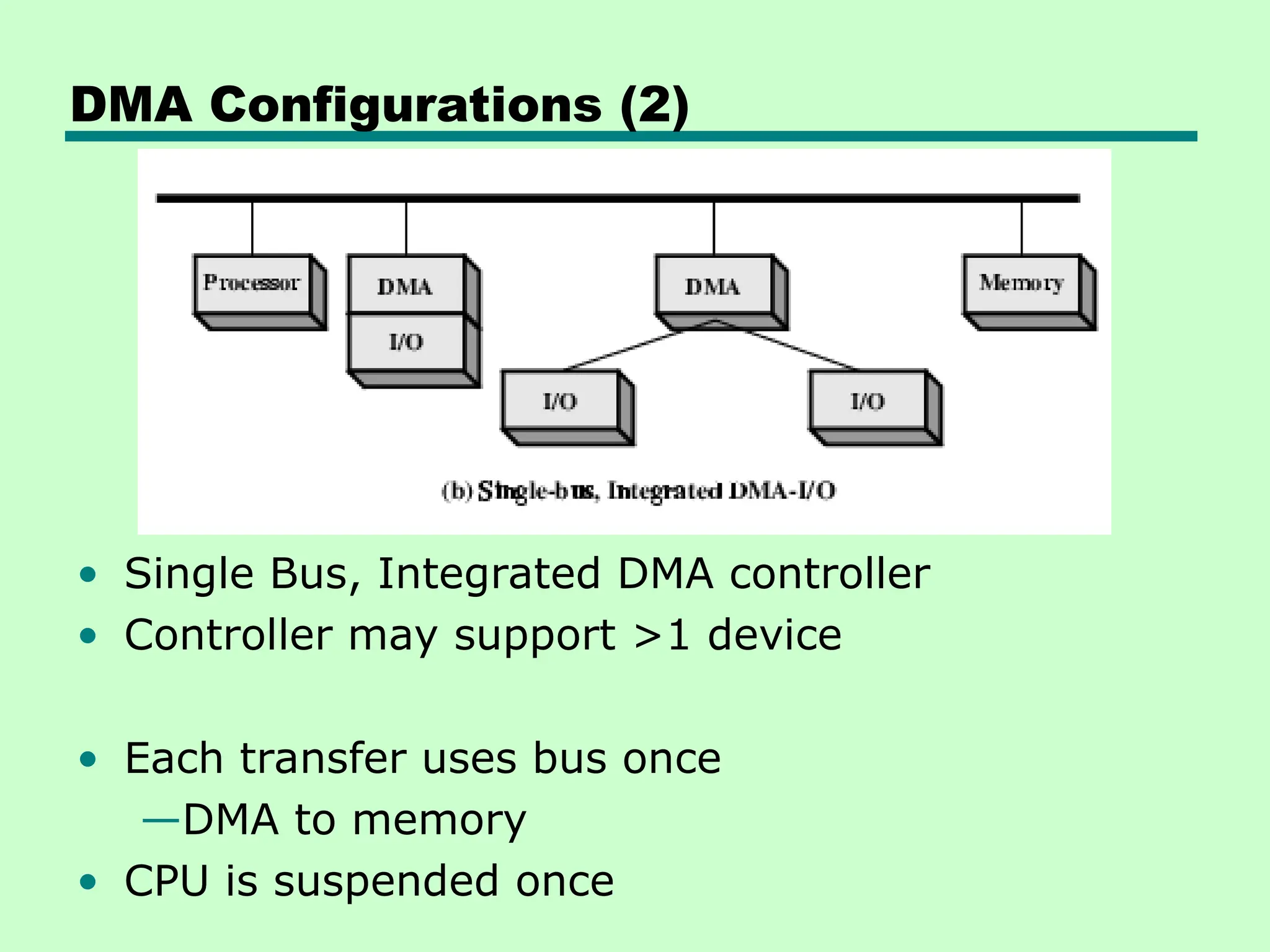 DMA Configurations (2)
• Single Bus, Integrated DMA controller
• Controller may support >1 device
• Each transfer uses bus once
—DMA to memory
• CPU is suspended once
 