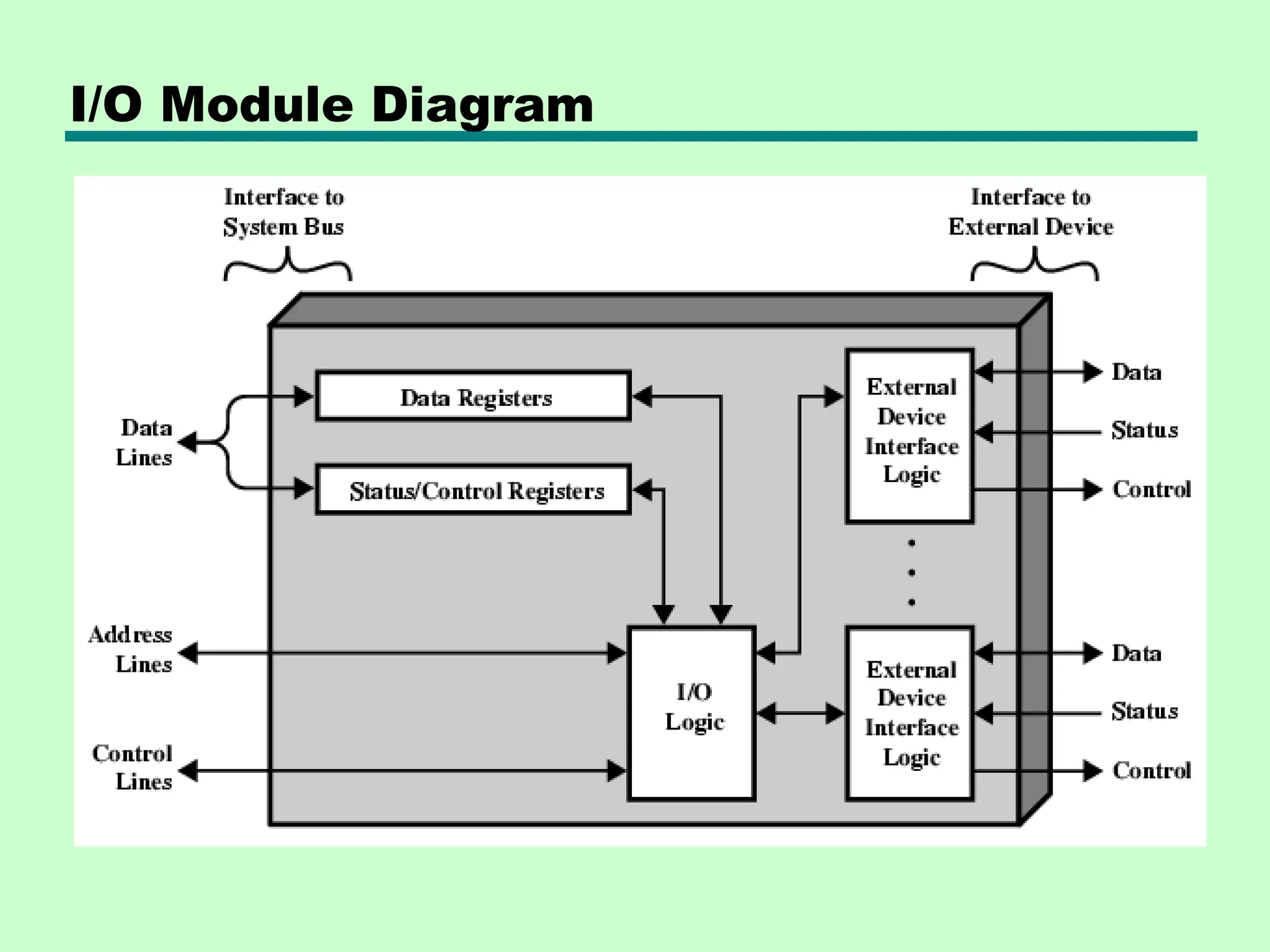I/O Module Diagram
 