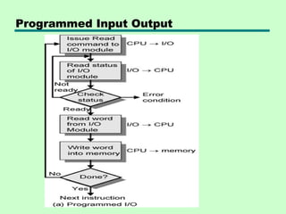Input / Output organization of computer architecture | PPT | Operating ...