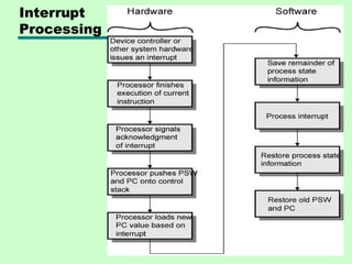 Interrupt
Processing
 