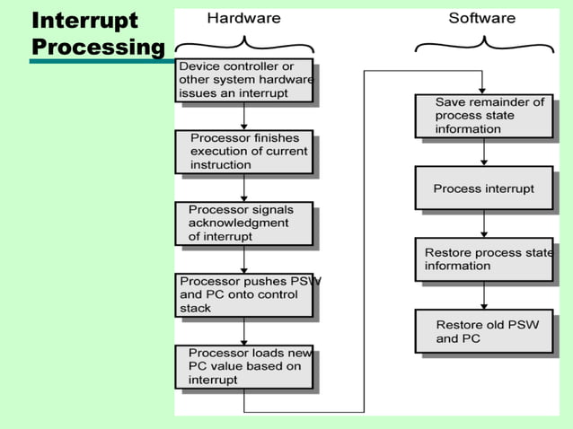 Input / Output organization of computer architecture | PPT | Operating ...