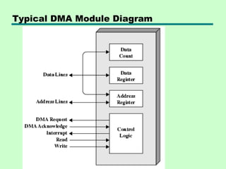 Typical DMA Module Diagram
 