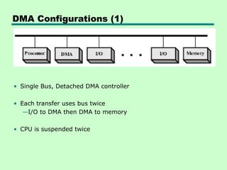 DMA Configurations (1)
• Single Bus, Detached DMA controller
• Each transfer uses bus twice
—I/O to DMA then DMA to memory
• CPU is suspended twice
 