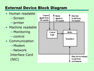 External Device Block Diagram
• Human readable
—Screen
—printer
• Machine readable
—Monitoring
—control
• Communication
—Modem
—Network
Interface Card
(NIC)
 