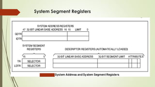 System Segment Registers
 
