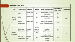 Type Examination Syllabus Marks Total Marks
MSE
Unit No. 1,2
& 3
35
ESE
Unit No. 1 to
6
35
Internal
Assessment
Unit No. 1 to
6
60
Continuous
Assessment
Practical
List
80 (10
marks per
practical
title)
End Sem
Assessment
Practical
List
40
Written exam /Online
examination
Activity, Assignments,
Quiz, Presentations etc.
Written exam /Online
examination 100
EXAMINATION SCHEME
Practical Exam/
Demonstration/ Report/
Review
Writing
Practical
performance
35
30
15
35
Mode of Assessment
Weightage in
Final Score
35
50
Practical
(CS229L)
Theory
(CS229)
 