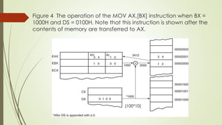 Figure 4 The operation of the MOV AX,[BX] instruction when BX =
1000H and DS = 0100H. Note that this instruction is shown after the
contents of memory are transferred to AX.
(100*10)
 