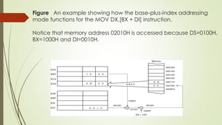 Figure An example showing how the base-plus-index addressing
mode functions for the MOV DX,[BX + DI] instruction.
Notice that memory address 02010H is accessed because DS=0100H,
BX=1000H and DI=0010H.
 