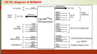 132 Pin diagram of 80386DX
(e.g. 80387)
 