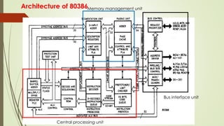 Architecture of 80386
Central processing unit
Memory management unit
Bus interface unit
 