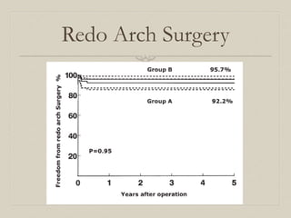 Redo Arch Surgery 
 