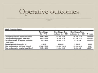 Operative outcomes 
 