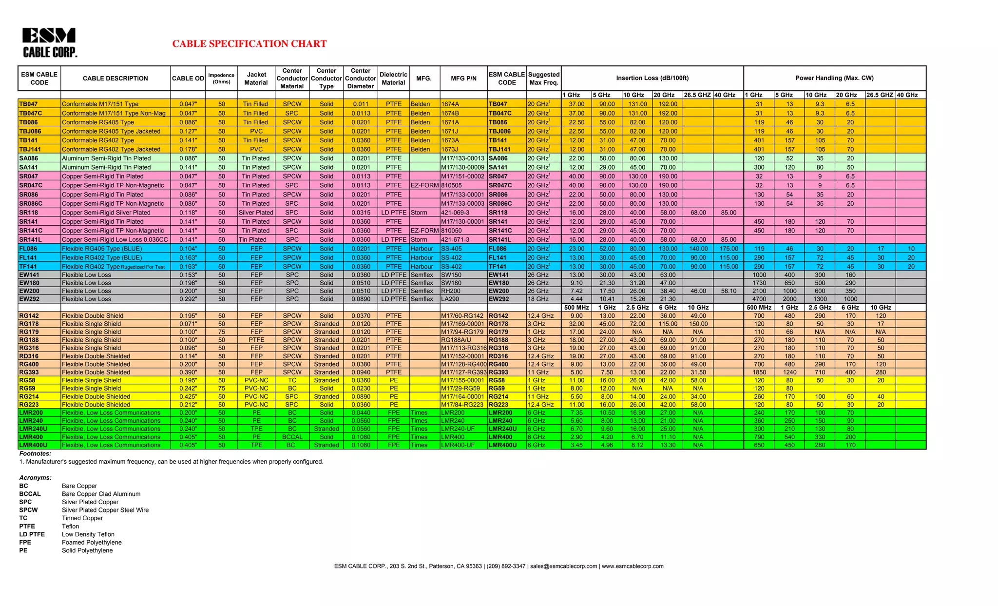 Coax cable specification_chart PPT
