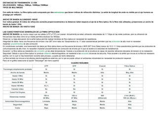 DISTANCIAS DE TRANSMISION: 2.4 KM.
VELOCIDADES: 10Mbps, 16Mbps, 100Mbps,155Mbps
TIPOS DE MULTIMODO

 Con salto de índice. La fibra óptica está compuesta por dos estructuras que tienen índices de refracción distintos. La señal de longitud de onda no visible por el ojo humano se
propaga por reflexión.

 ANCHO DE BANDA ALCANZADO 10KHZ
 Con índice gradual. El índice de refracción aumenta proporcionalmente a la distancia radial respecto al eje de la fibra óptica. Es la fibra más utilizada.y proporciona un ancho de
banda de hasta 1 GHz
 ANCHO DE BANDA :DE HASTA 1GHZ
LAS CARACTERISTICAS GENERALES DE LA FIBRA OPTICA SON:
ANCHO DE BANDA: es mucho mayor que los cables (UTP y FTP) y el coaxial .Actualmente se estan utilizando velocidades de 1.7 Gbps en las redes publicas, pero la utilización de
frecuencias mas altas como la luz visible permitira alcanzar los 39Gbps.
Distancia: La baja atenuación de la señal óptica permite realizar tendidos de fibra óptica sin necesidad de repetidores.
Integridad de datos: tiene una frecuencia de errores o ber (BIT error data) de 10exponente a la -11 esta características permiten que los protocolos de alto nivel no necesitan
implantar procedimientos de alta corrección.
En condiciones normales, una transmisión de datos por fibra óptica tiene una frecuencia de errores o BER (BIT Error Rate) menor de 10 E-11. Esta característica permite que los protocolos de
comunicaciones de alto nivel, no necesiten implantar procedimientos de corrección de errores por lo que se acelera la velocidad de transferencia.
Duración: La fibra óptica es resistente a la corrosión y a las altas temperaturas. Gracias a la protección de la envoltura es capaz de soportar esfuerzos elevados de tensión en la instalación.
Seguridad: Debido a que la fibra óptica no produce radiación electromagnética, es resistente a las acciones intrusivas de escucha. Para acceder a la señal que circula en la fibra es necesario
partirla, con lo cual no hay transmisión durante este proceso, y puede por tanto detectarse.
La fibra también es inmune a los efectos electromagnéticos externos, por lo que se puede utilizar en ambientes industriales sin necesidad de protección especial.
Para ver el gráfico seleccione la opción "Descargar" del menú superior
CUADRO RESUMEN
UTP STP Coaxial Fibra Óptica
Tecnología ampliamente probada Si Si Si Si
Ancho de banda Medio Medio Alto Muy Alto
Hasta 1 Mhz Si Si Si Si
Hasta 10 Mhz Si Si Si Si
Hasta 20 Mhz Si Si Si Si
Hasta 100 Mhz Si (*) Si Si Si
Canales video No No Si Si
Canal Full Duplex Si Si Si Si
Distancias medias
100 m
65 Mhz
100 m
67 Mhz
500
(Ethernet)
2 km (Multi.)
100 km (Mono.)
Inmunidad Electromagnética Limitada Media Media Alta
Seguridad Baja Baja Media Alta
Coste Bajo Medio Medio Alto
 