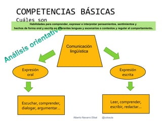 COMPETENCIAS BÁSICAS
 Cuáles son
           Habilidades para comprender, expresar e interpretar pensamientos, sentimientos y
hechos de forma oral y escrita en diferentes lenguas y escenarios o contextos y regular el comportamiento.




                                       Comunicación
                                        lingüística



      Expresión                                                                 Expresión
        oral                                                                     escrita




     Escuchar, comprender,                                                Leer, comprender,
     dialogar, argumentar…                                                escribir, redactar…

                                             Alberto Navarro Elbal   @cobaula
 