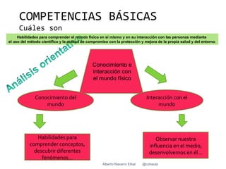 COMPETENCIAS BÁSICAS
     Cuáles son
     Habilidades para comprender el mundo físico en sí mismo y en su interacción con las personas mediante
el uso del método científico y la actitud de compromiso con la protección y mejora de la propia salud y del entorno.




                                              Conocimiento e
                                              interacción con
                                              el mundo físico


              Conocimiento del                                                Interacción con el
                  mundo                                                            mundo




              Habilidades para                                                    Observar nuestra
           comprender conceptos,                                               influencia en el medio,
             descubrir diferentes                                              desenvolvernos en él…
                fenómenos…
                                                    Alberto Navarro Elbal   @cobaula
 